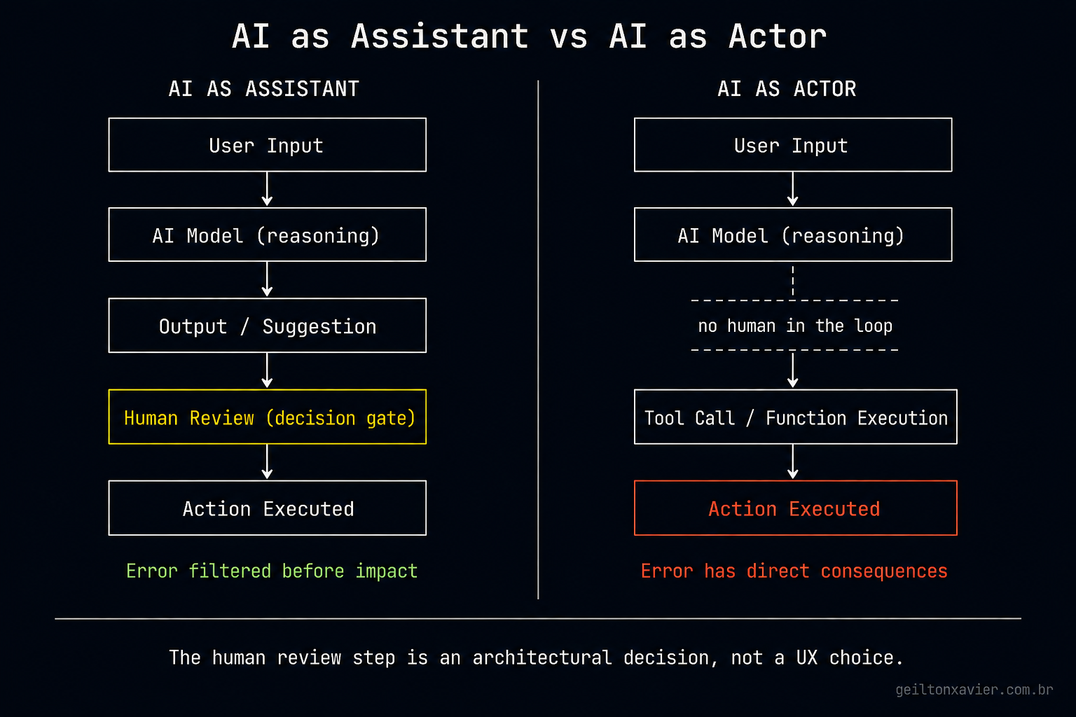 AI as Assistant vs AI as Actor