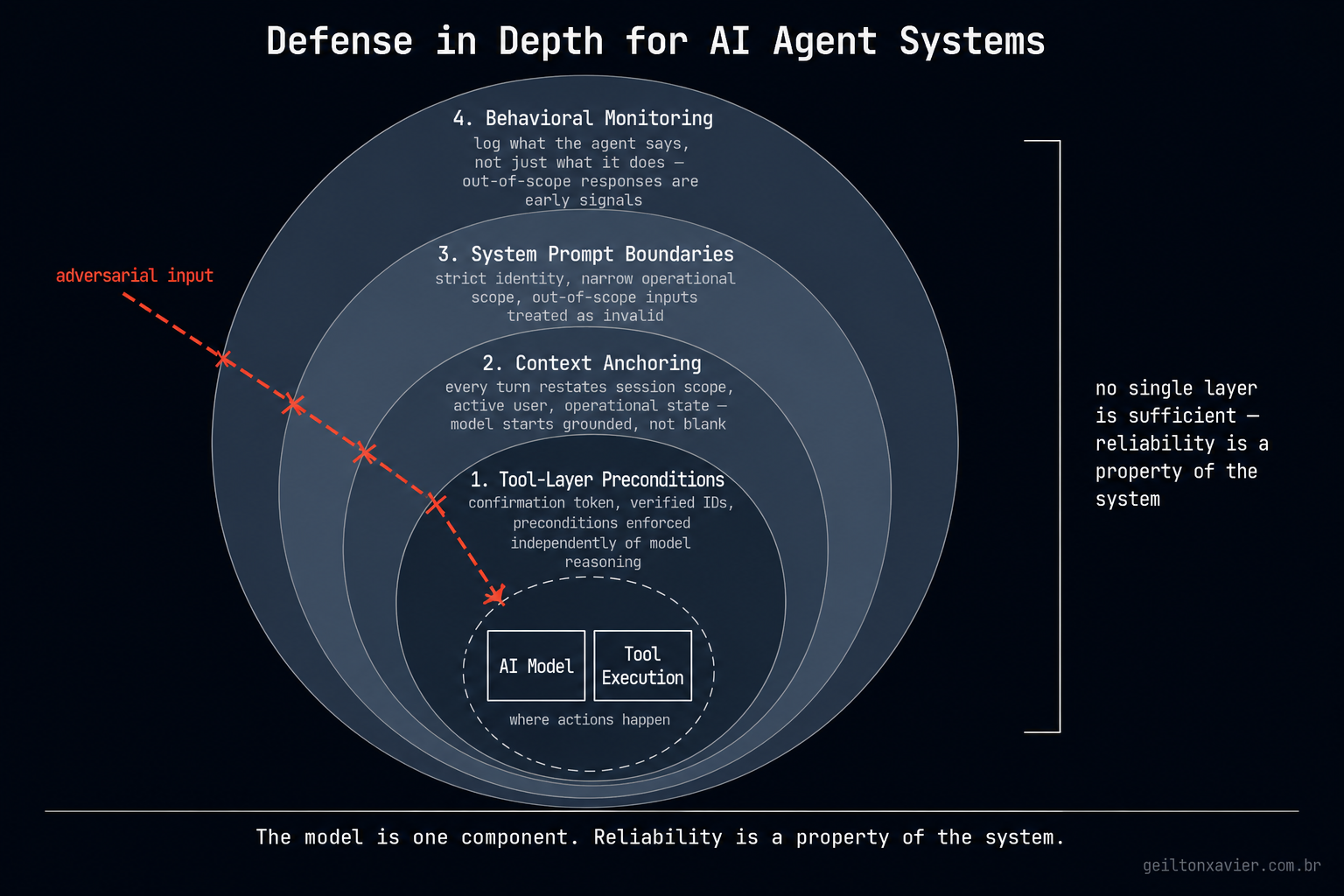 Defense in Depth for AI Agent Systems