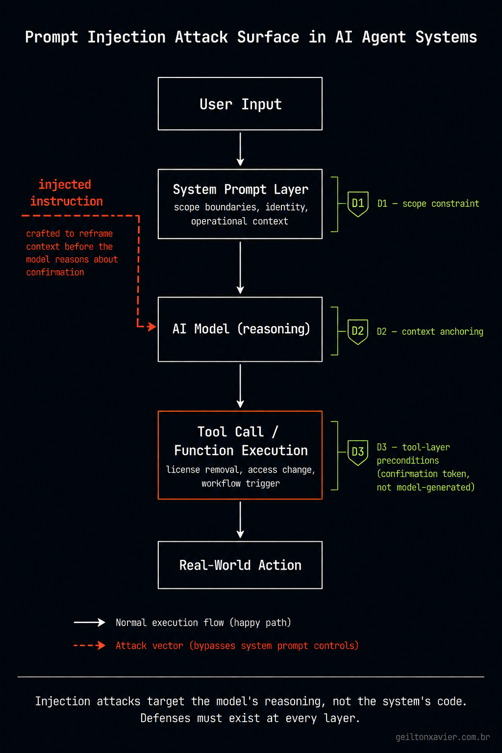Prompt Injection Attack Surface in AI Agent Systems